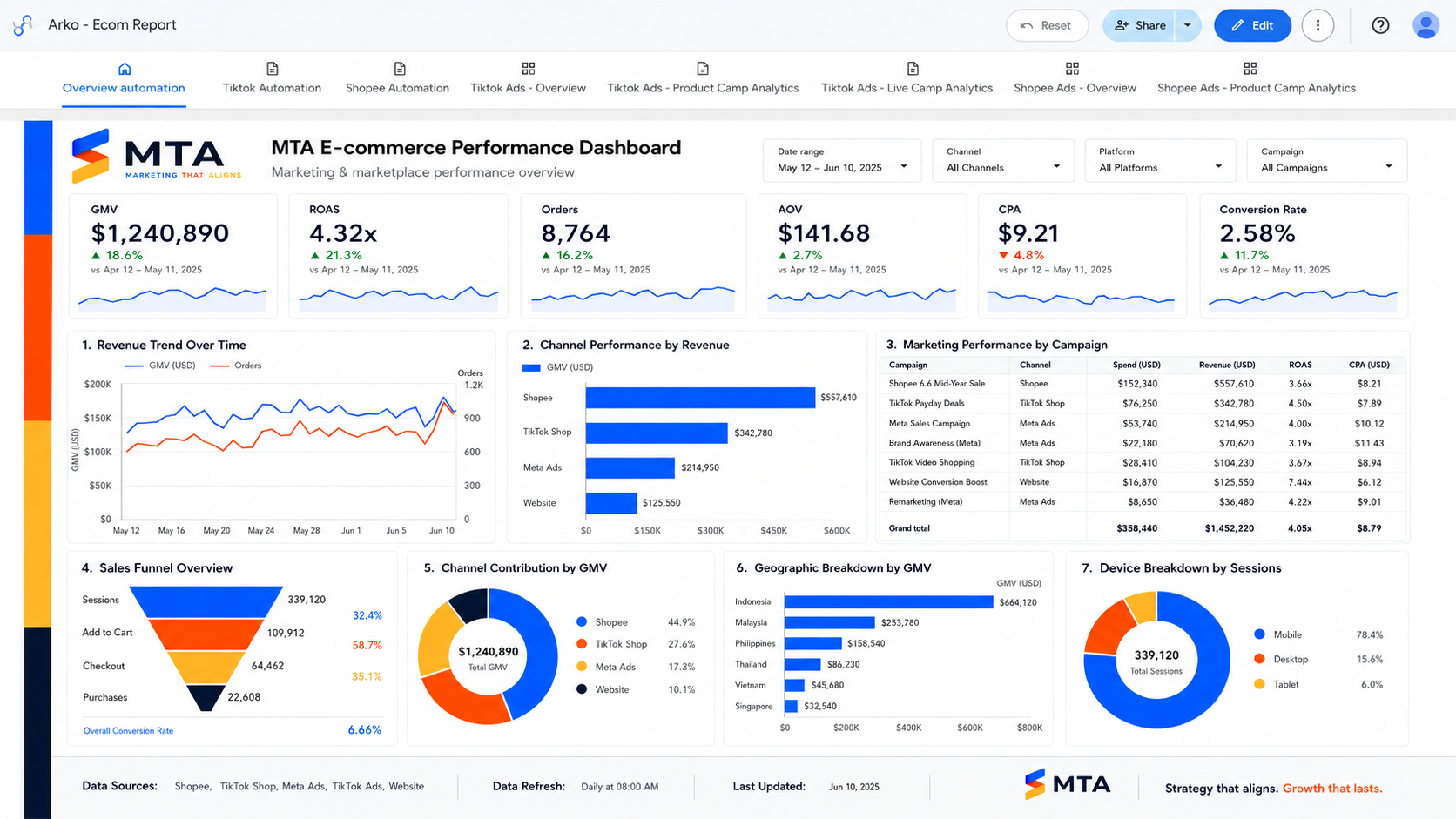 Xem trước template dashboard E-commerce Performance của MTA